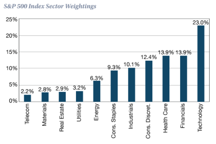 S&P 500 index sector